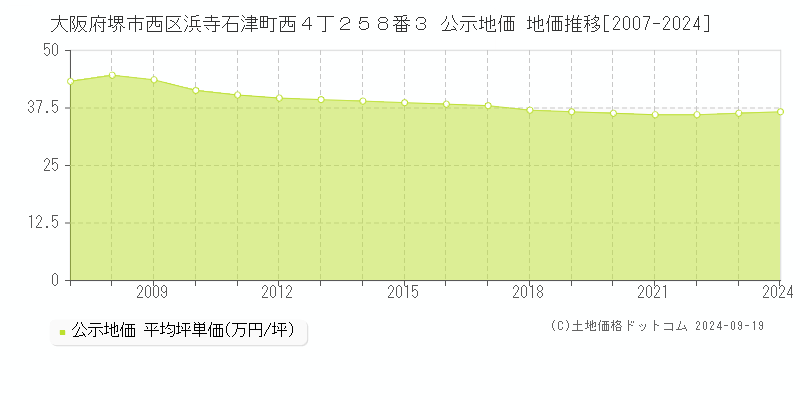 大阪府堺市西区浜寺石津町西４丁２５８番３ 公示地価 地価推移[2007-2024]