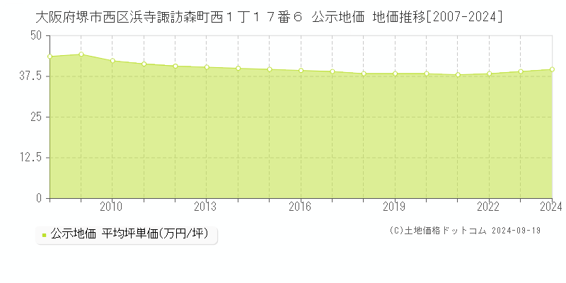 大阪府堺市西区浜寺諏訪森町西１丁１７番６ 公示地価 地価推移[2007-2024]