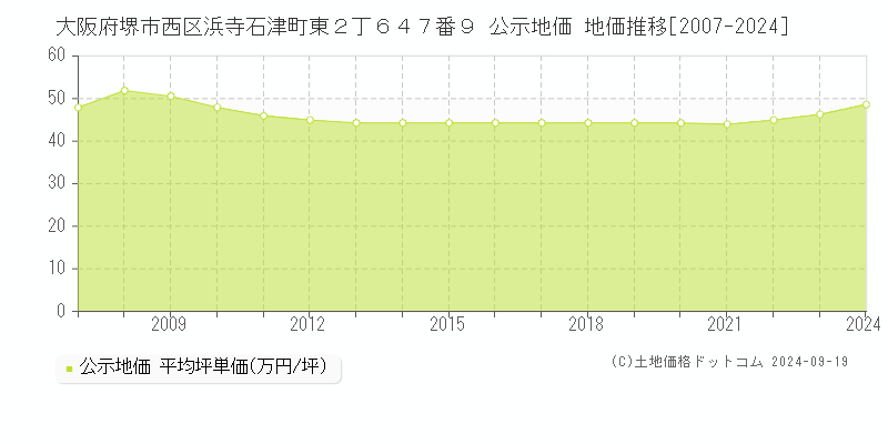 大阪府堺市西区浜寺石津町東２丁６４７番９ 公示地価 地価推移[2007-2024]