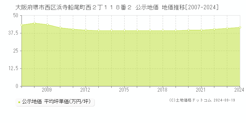 大阪府堺市西区浜寺船尾町西２丁１１８番２ 公示地価 地価推移[2007-2024]