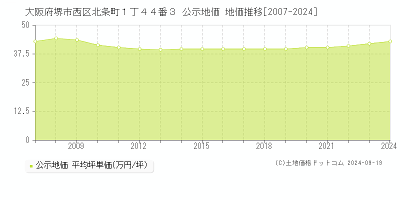 大阪府堺市西区北条町１丁４４番３ 公示地価 地価推移[2007-2024]