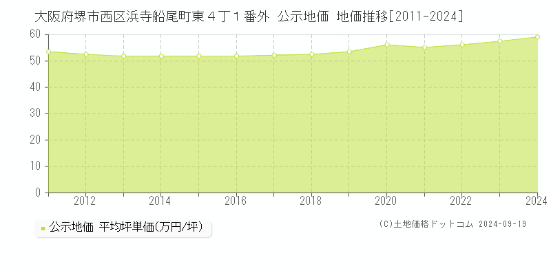 大阪府堺市西区浜寺船尾町東４丁１番外 公示地価 地価推移[2011-2024]