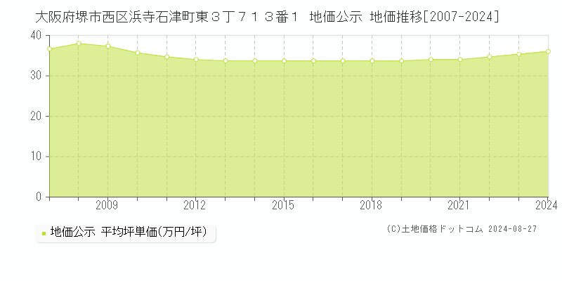 大阪府堺市西区浜寺石津町東３丁７１３番１ 公示地価 地価推移[2007-2017]