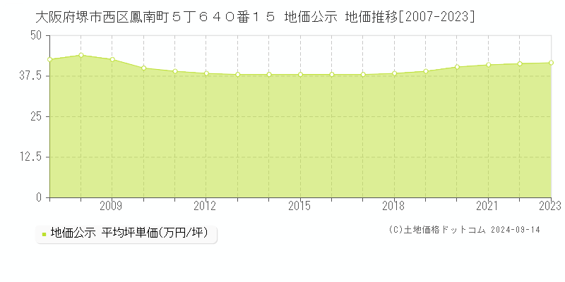 大阪府堺市西区鳳南町５丁６４０番１５ 地価公示 地価推移[2007-2023]