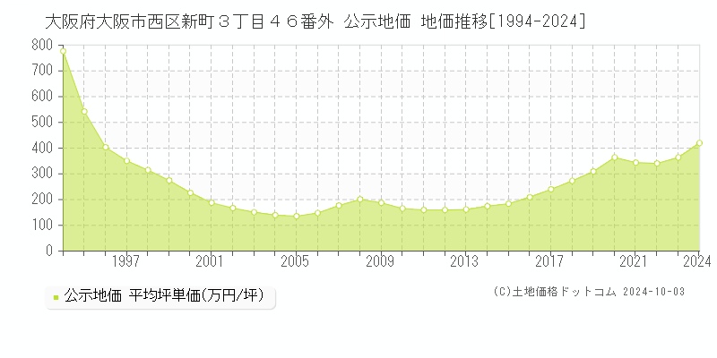 大阪府大阪市西区新町３丁目４６番外 公示地価 地価推移[1994-2024]