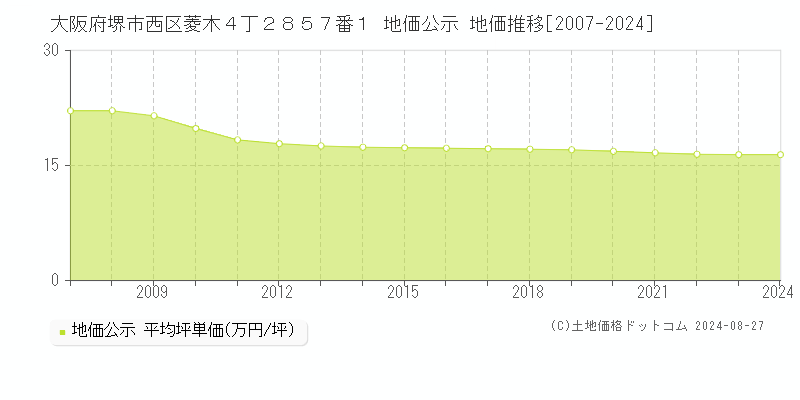 大阪府堺市西区菱木４丁２８５７番１ 公示地価 地価推移[2007-2021]