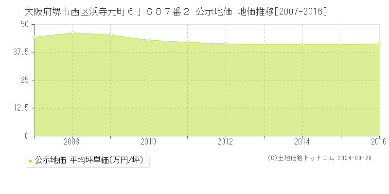 大阪府堺市西区浜寺元町６丁８８７番２ 公示地価 地価推移[2007-2016]