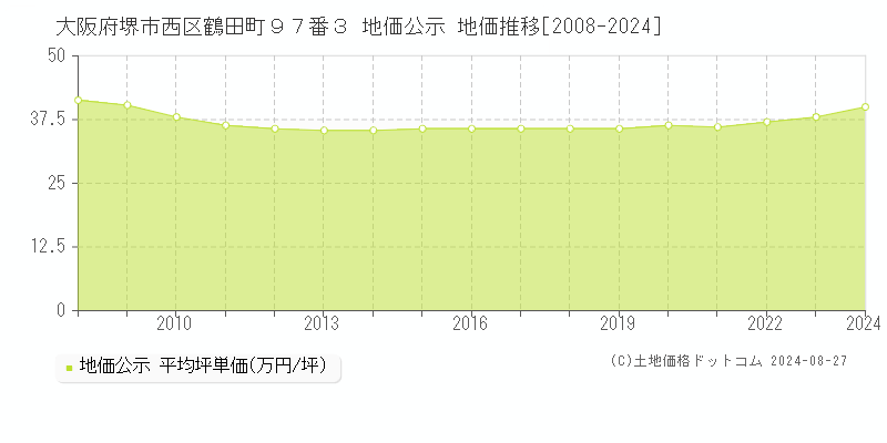 大阪府堺市西区鶴田町９７番３ 公示地価 地価推移[2008-2020]