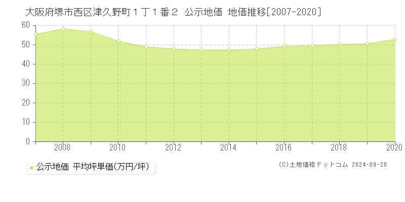 大阪府堺市西区津久野町１丁１番２ 公示地価 地価推移[2007-2017]