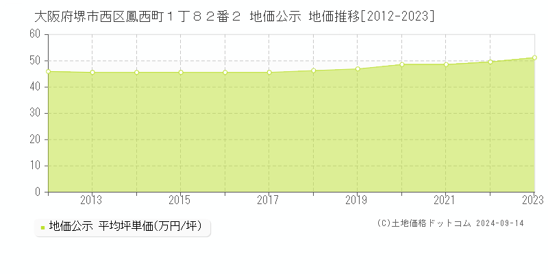 大阪府堺市西区鳳西町１丁８２番２ 公示地価 地価推移[2012-2021]