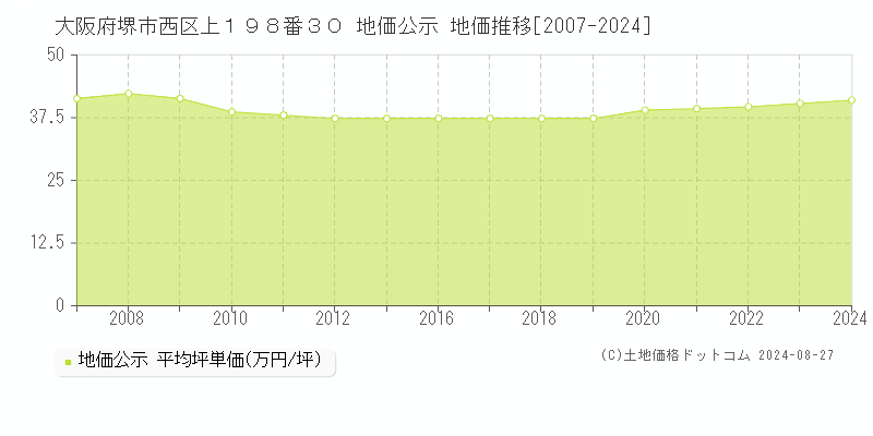 大阪府堺市西区上１９８番３０ 公示地価 地価推移[2007-2017]