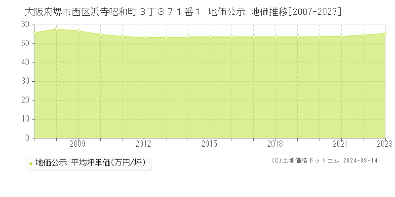 大阪府堺市西区浜寺昭和町３丁３７１番１ 公示地価 地価推移[2007-2016]