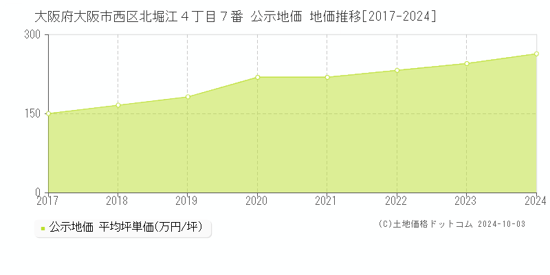 大阪府大阪市西区北堀江４丁目７番 公示地価 地価推移[2017-2024]