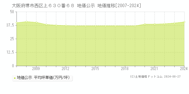 大阪府堺市西区上６３０番６８ 公示地価 地価推移[2007-2020]