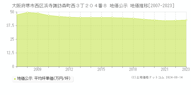 大阪府堺市西区浜寺諏訪森町西３丁２０４番８ 公示地価 地価推移[2007-2018]