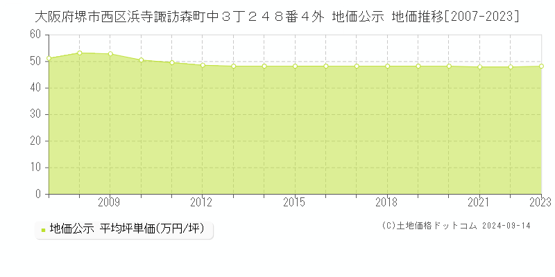 大阪府堺市西区浜寺諏訪森町中３丁２４８番４外 公示地価 地価推移[2007-2022]