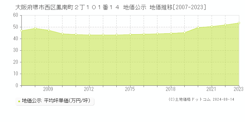 大阪府堺市西区鳳南町２丁１０１番１４ 公示地価 地価推移[2007-2020]