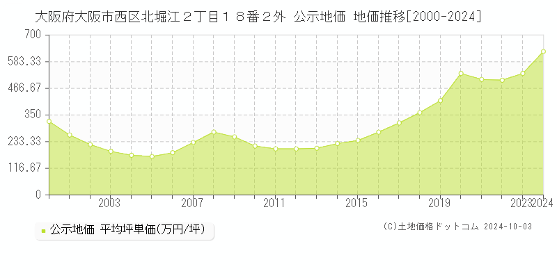 大阪府大阪市西区北堀江２丁目１８番２外 公示地価 地価推移[2000-2024]