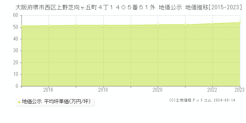 大阪府堺市西区上野芝向ヶ丘町４丁１４０５番５１外 地価公示 地価推移[2015-2023]