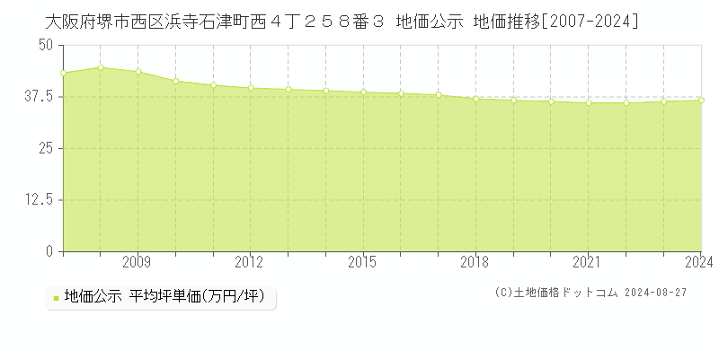 大阪府堺市西区浜寺石津町西４丁２５８番３ 公示地価 地価推移[2007-2019]