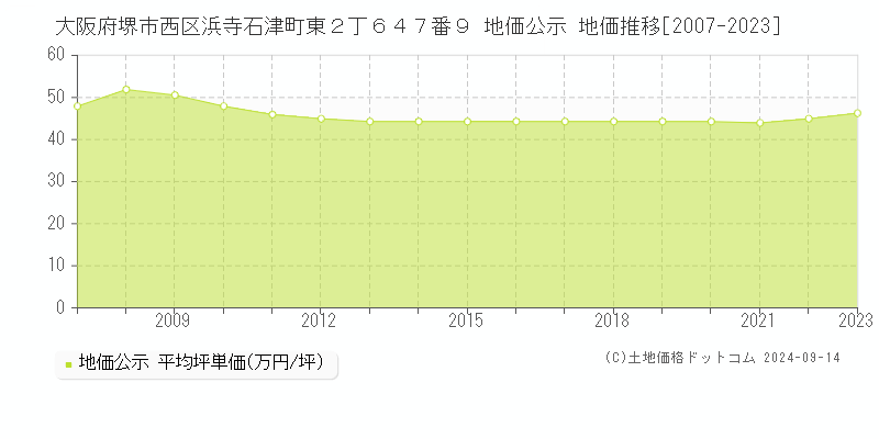 大阪府堺市西区浜寺石津町東２丁６４７番９ 公示地価 地価推移[2007-2019]