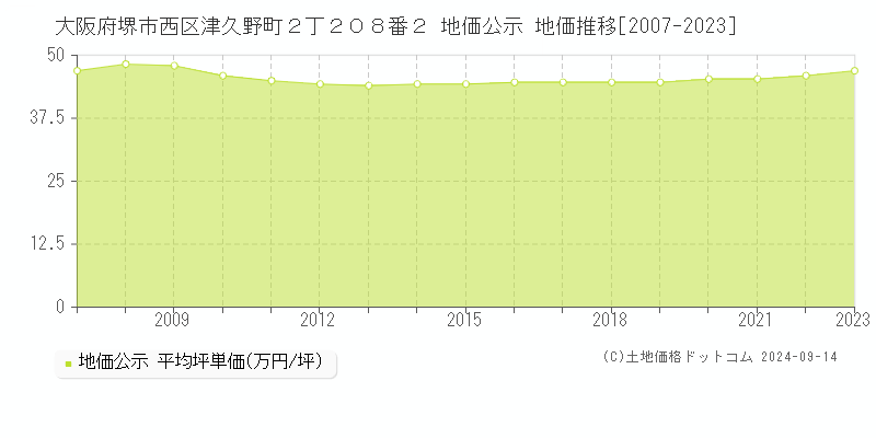 大阪府堺市西区津久野町２丁２０８番２ 公示地価 地価推移[2007-2019]