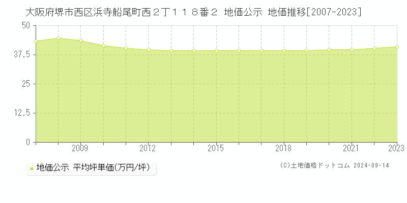 大阪府堺市西区浜寺船尾町西２丁１１８番２ 公示地価 地価推移[2007-2017]