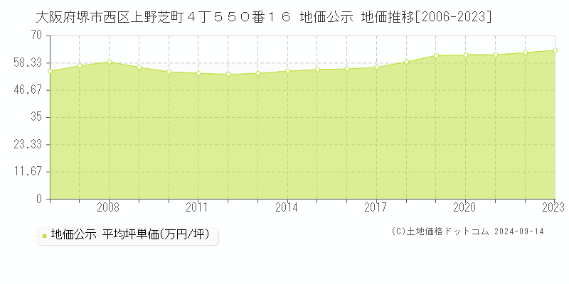 大阪府堺市西区上野芝町４丁５５０番１６ 公示地価 地価推移[2006-2022]