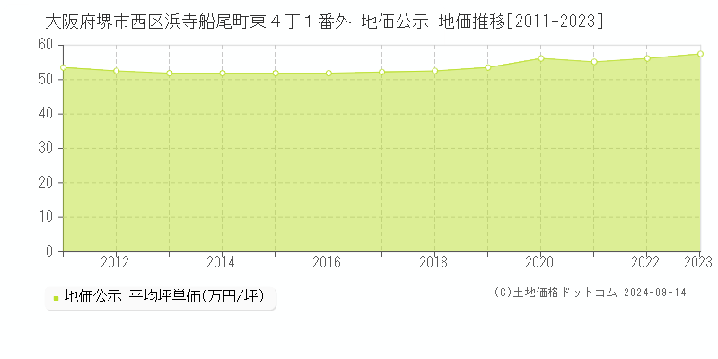 大阪府堺市西区浜寺船尾町東４丁１番外 公示地価 地価推移[2011-2021]