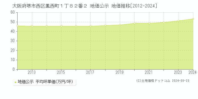 大阪府堺市西区鳳西町１丁８２番２ 公示地価 地価推移[2012-2024]