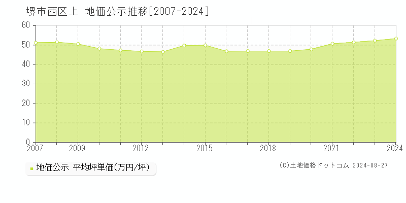 上(堺市西区)の公示地価推移グラフ(坪単価)[2007-2024年]