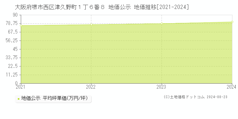 大阪府堺市西区津久野町１丁６番８ 地価公示 地価推移[2021-2023]