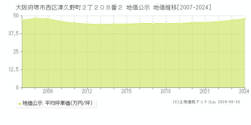 大阪府堺市西区津久野町２丁２０８番２ 公示地価 地価推移[2007-2024]