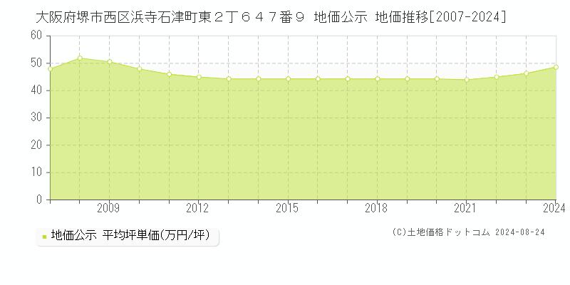 大阪府堺市西区浜寺石津町東２丁６４７番９ 公示地価 地価推移[2007-2024]