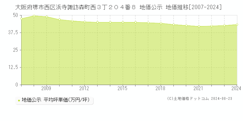 大阪府堺市西区浜寺諏訪森町西３丁２０４番８ 公示地価 地価推移[2007-2024]