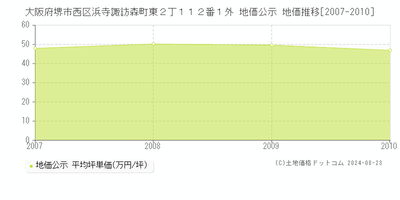 大阪府堺市西区浜寺諏訪森町東２丁１１２番１外 公示地価 地価推移[2007-2010]