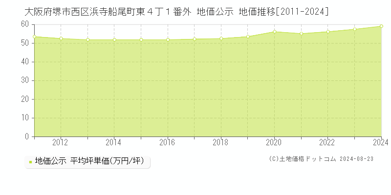 大阪府堺市西区浜寺船尾町東４丁１番外 公示地価 地価推移[2011-2024]