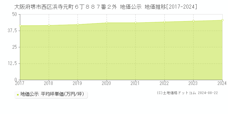 大阪府堺市西区浜寺元町６丁８８７番２外 地価公示 地価推移[2017-2023]