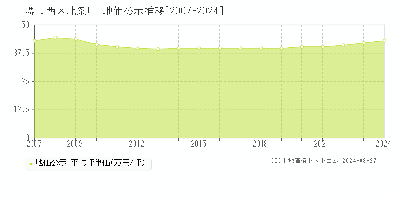 北条町(堺市西区)の公示地価推移グラフ(坪単価)[2007-2024年]