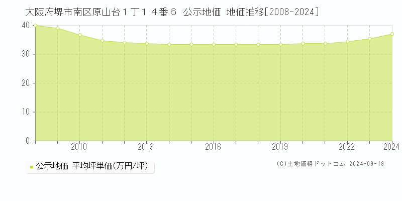 大阪府堺市南区原山台１丁１４番６ 公示地価 地価推移[2008-2024]