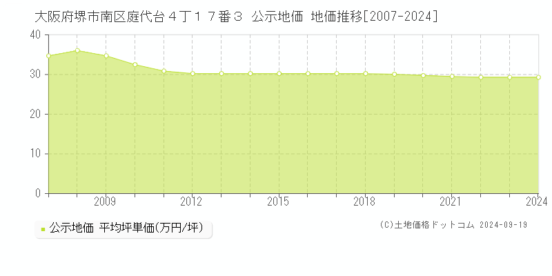 大阪府堺市南区庭代台４丁１７番３ 公示地価 地価推移[2007-2024]