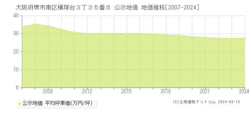 大阪府堺市南区槇塚台３丁３５番８ 公示地価 地価推移[2007-2024]