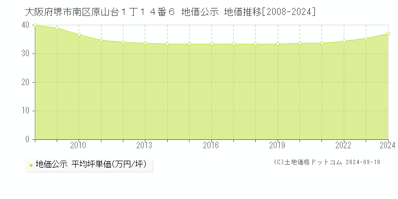 大阪府堺市南区原山台１丁１４番６ 地価公示 地価推移[2008-2022]