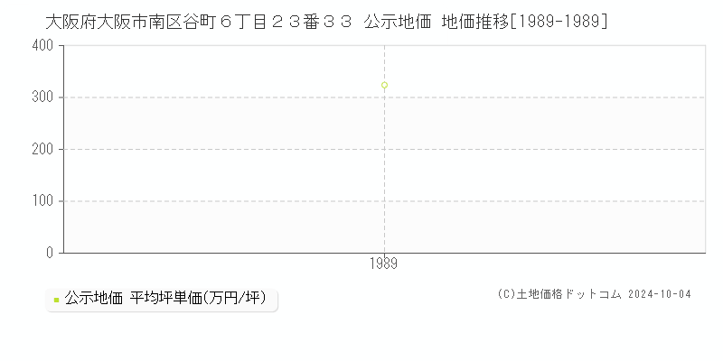 大阪府大阪市南区谷町６丁目２３番３３ 公示地価 地価推移[1989-1989]