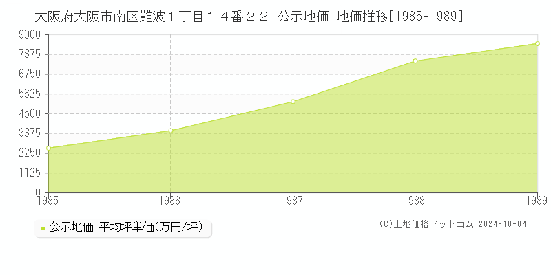 大阪府大阪市南区難波１丁目１４番２２ 公示地価 地価推移[1985-1989]