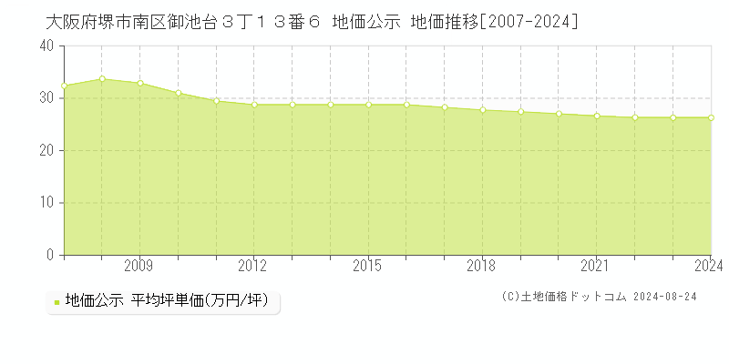 大阪府堺市南区御池台３丁１３番６ 地価公示 地価推移[2007-2023]