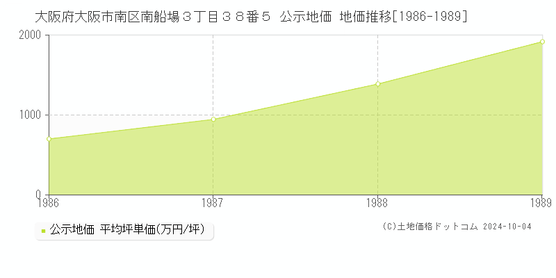 大阪府大阪市南区南船場３丁目３８番５ 公示地価 地価推移[1986-1989]