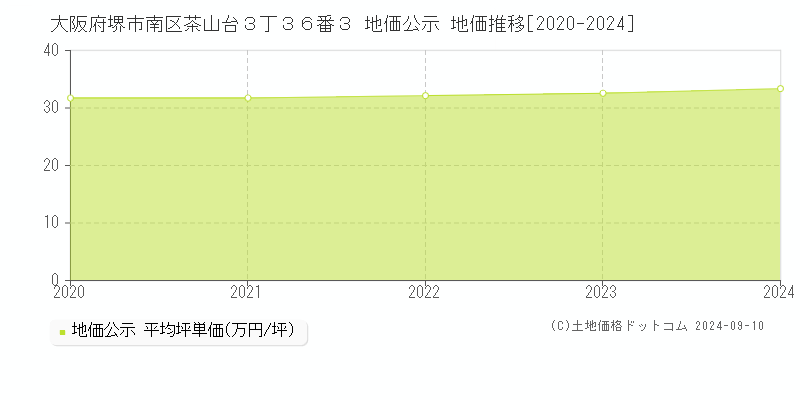 大阪府堺市南区茶山台３丁３６番３ 地価公示 地価推移[2020-2024]