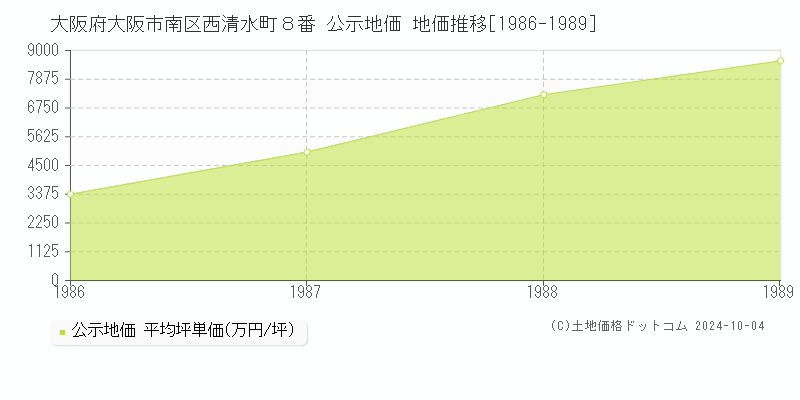 大阪府大阪市南区西清水町８番 公示地価 地価推移[1986-1989]