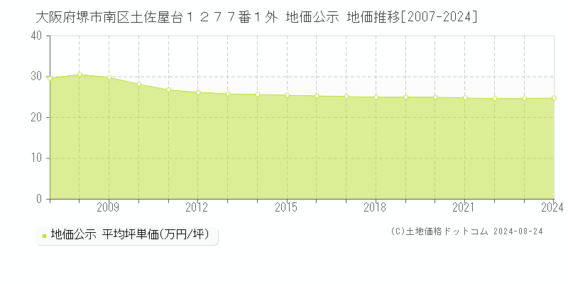 大阪府堺市南区土佐屋台１２７７番１外 地価公示 地価推移[2007-2023]